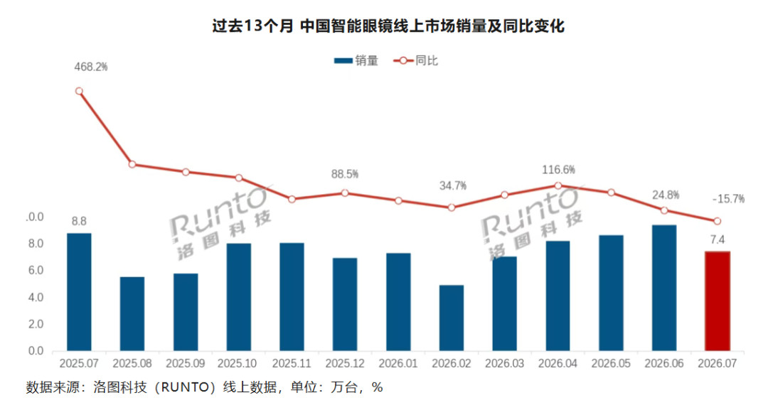 头显暴跌38.7%,AR眼镜却涨72.7%:想入手XREAL的人,先把今天这三组数据分开看