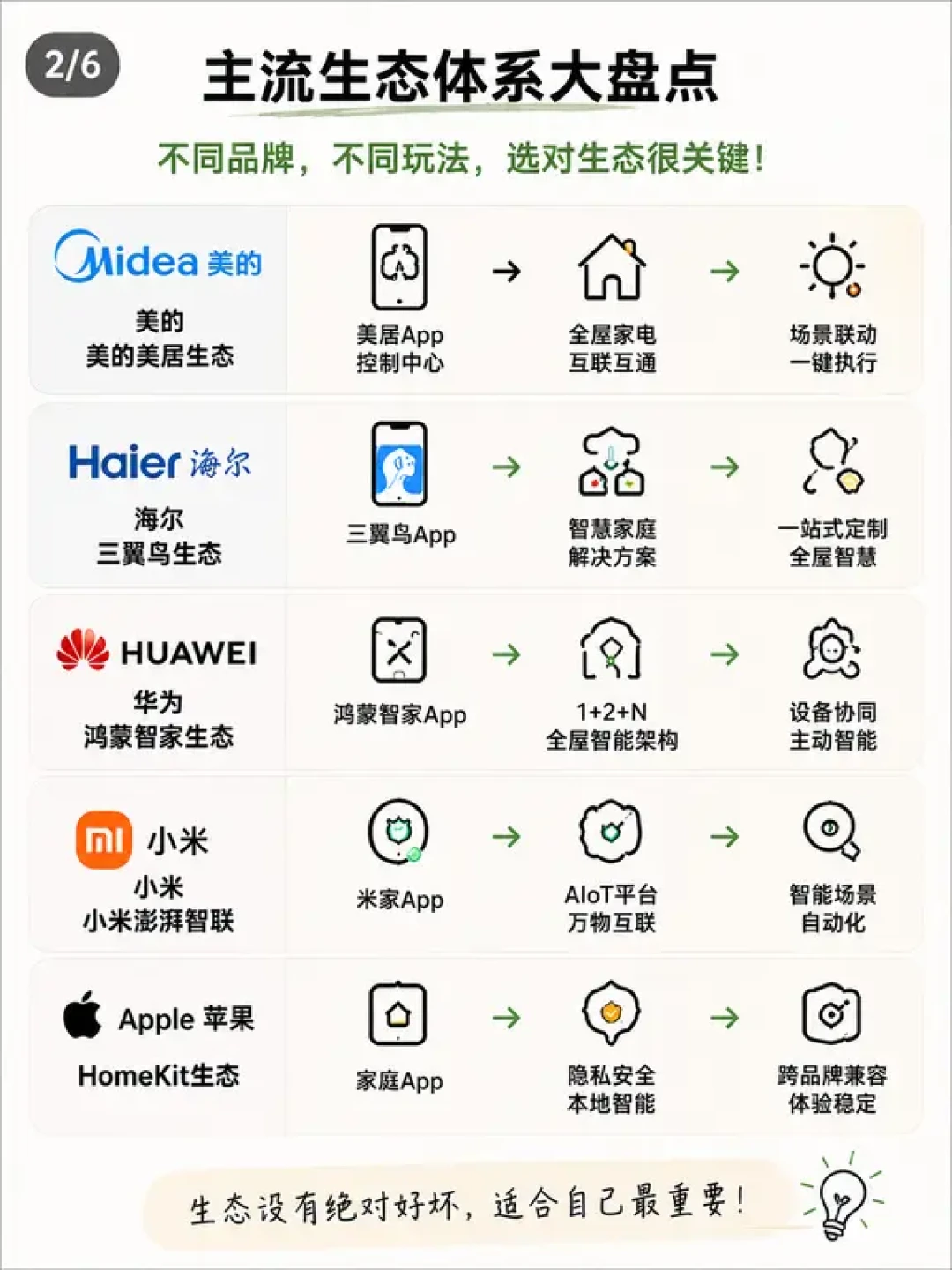 全屋智能的翻车帖有4494个赞,海尔的618战报却写着“全面第一”:翻完两边的几百条证据,我发现坑不在设备,在交钱前的三个决定