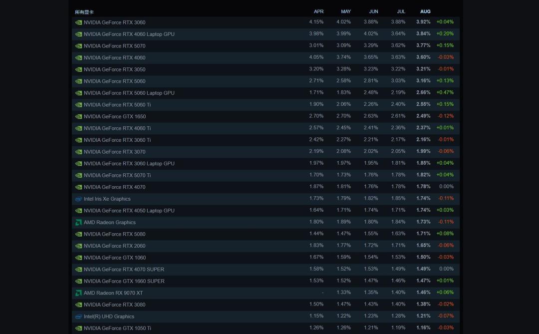 16GB反超8GB、9070XT掀翻6600:Steam8月榜单出炉,九月换卡的人先看清三处口径