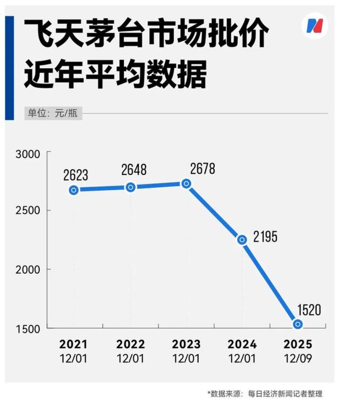 一天两件事:第6次涨价、6款次新酒天天放——飞天的5张价签,你该认哪张
