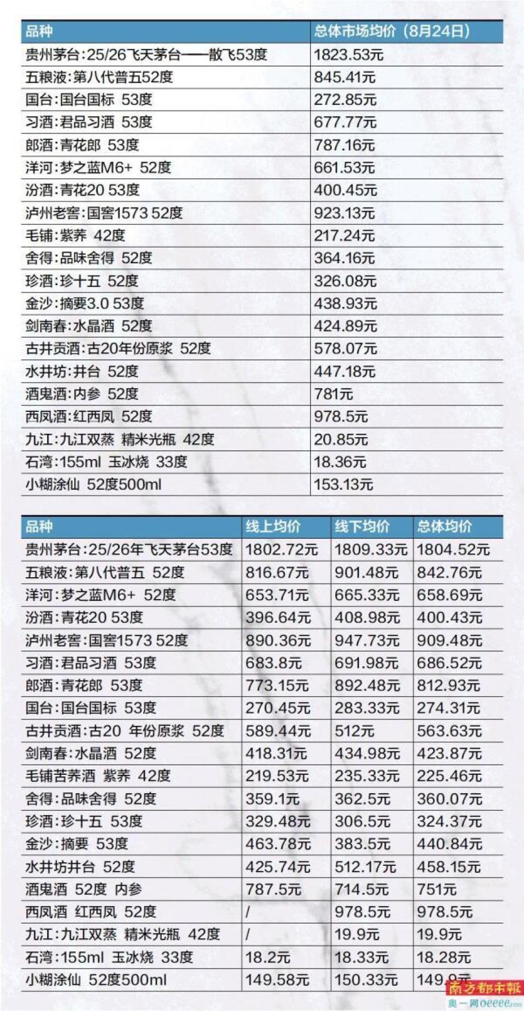 一天两件事:第6次涨价、6款次新酒天天放——飞天的5张价签,你该认哪张