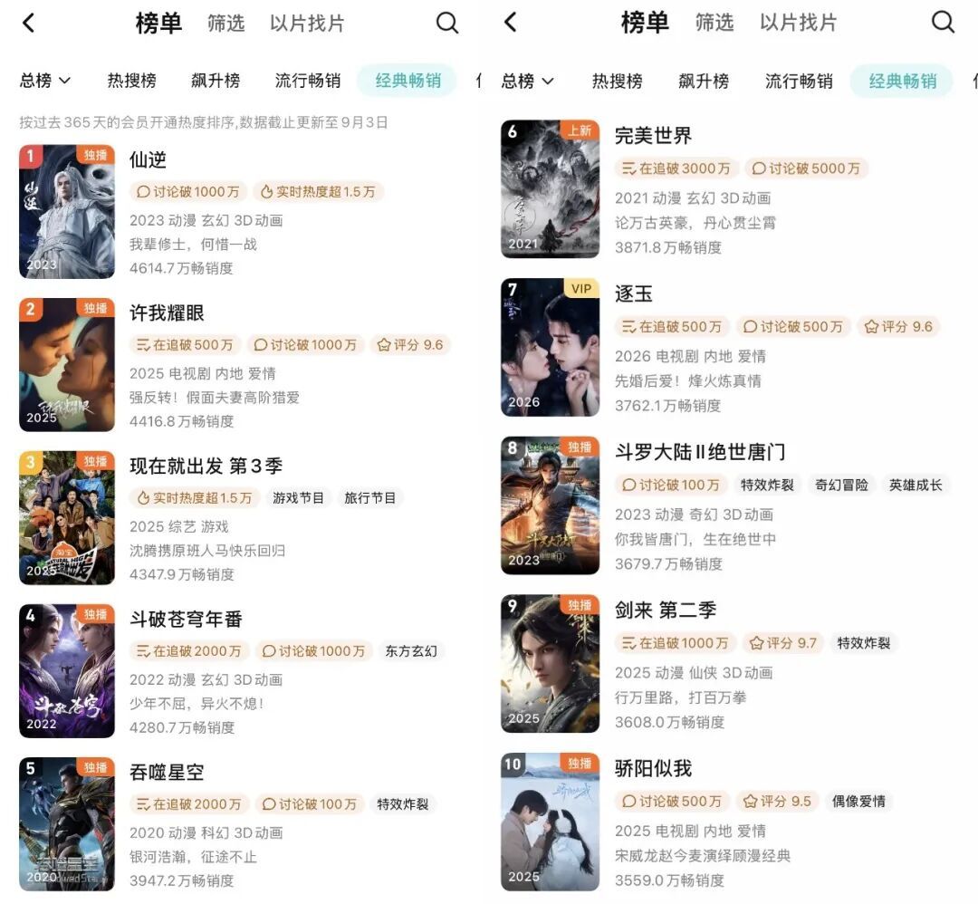 红果8月百强被3D漫剧包场:半年上线22万部、千里挑一爆款——哪些值得看、花多少钱、要不要做,三笔账一次算清