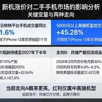 二手iPhone 16腰斩和等等党一败涂地都是真的？核完转转涨价日成交量+11.6%、三层分裂行情、官翻机82-90折和「爱思全绿不算数」的验机新坑，这份发布会后的「买旧不买新」决策表请收好