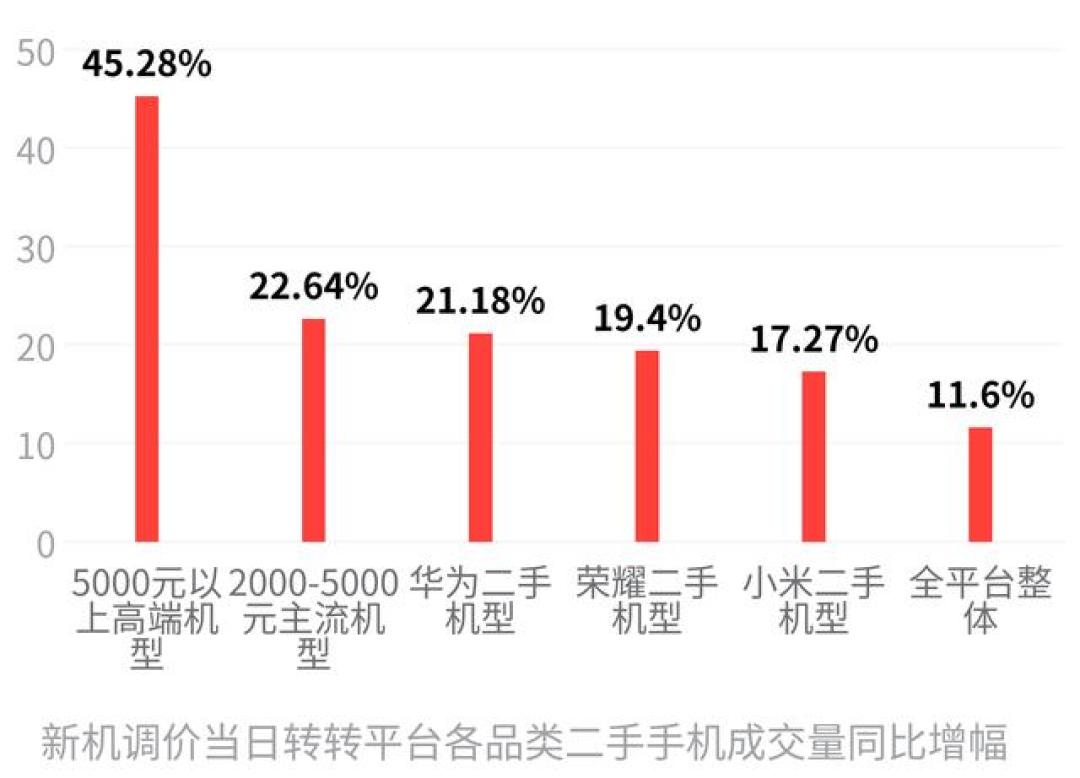二手iPhone 16腰斩和等等党一败涂地都是真的?核完转转涨价日成交量+11.6%、三层分裂行情、官翻机82-90折和「爱思全绿不算数」的验机新坑,这份发布会后的「买旧不买新」决策表请收好