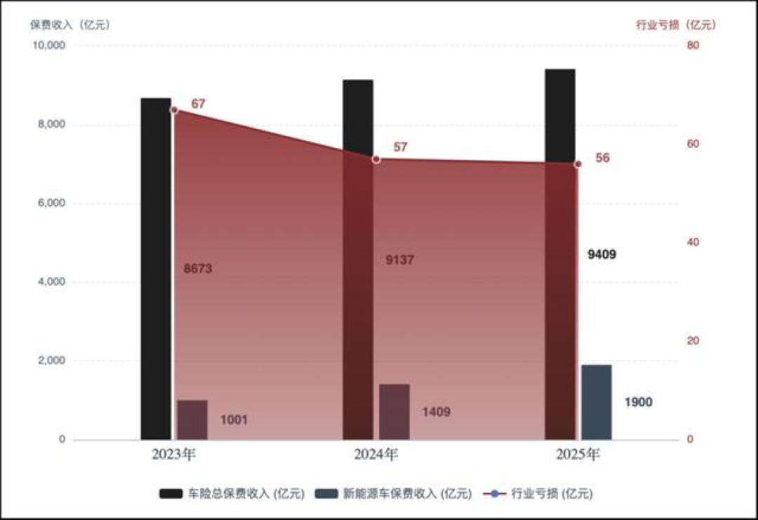 车均保费降了18%还能承保盈利，你的新能源车险凭什么还在涨——九月续保前，把这三笔账算清
