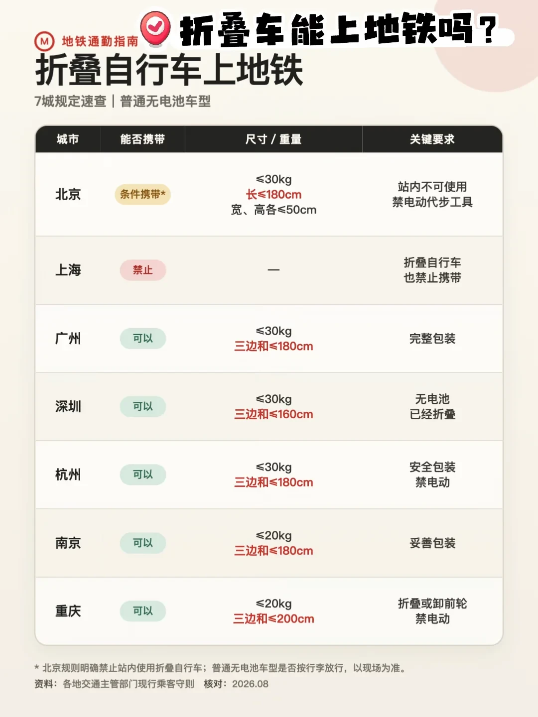 上海说打包就放行、北京卖30元骑行票、高铁收88元一辆：中秋国庆，你的大行还上得了地铁高铁吗？对完5城规则、130cm硬线和十几篇实测帖，我把哪台车能过哪道闸排清楚了