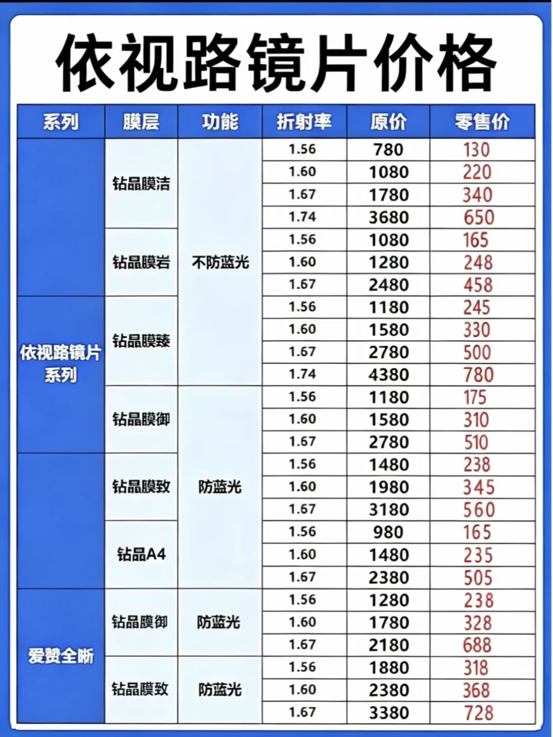 潘家园450拿下1.67 A4、丹阳膜岩288被评“假的”:对完5城报价单和2份流通拿货价表,买依视路的价格线不是折扣,是拿货价