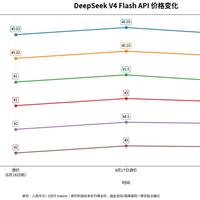 DeepSeek涨完11倍又砍60%：这个月给AI续订阅前，先对清三笔账