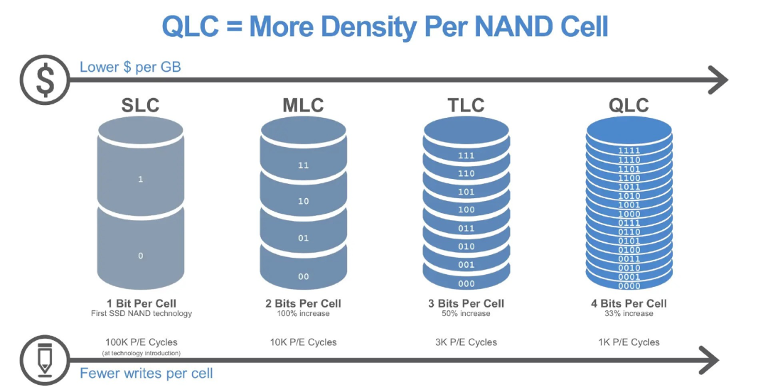 1TB SSD 一年涨 132%、HDD 连涨 5 季度,9 月宏基 GM7 却先跌回 700:别照搬内存条剧本,NAND 松的只是渠道溢价、HDD 还在加速,装机/扩容/NAS/相机四类人各走各的路