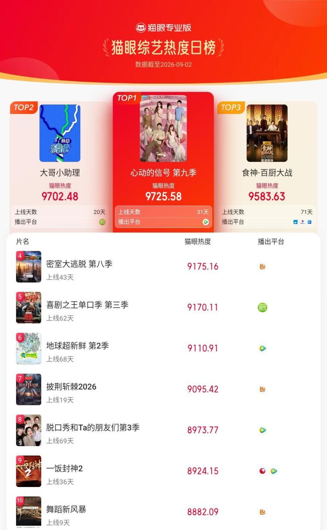 星涵官宣、恒怡告白、同周进爆款俱乐部:想补《心动的信号9》,先把这三层数拆开看
