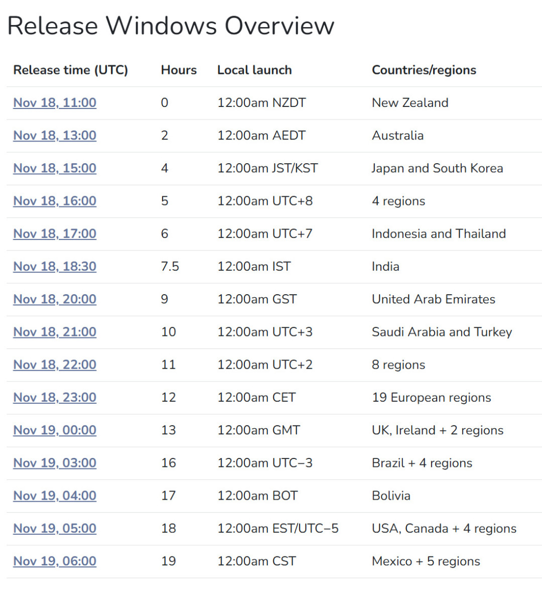 GTA6确认11月19日0点解锁、预购已破528万份:实体盒里没光盘、标准版补140港币升终极版,距发售71天,主机党先对完这三笔账再下单