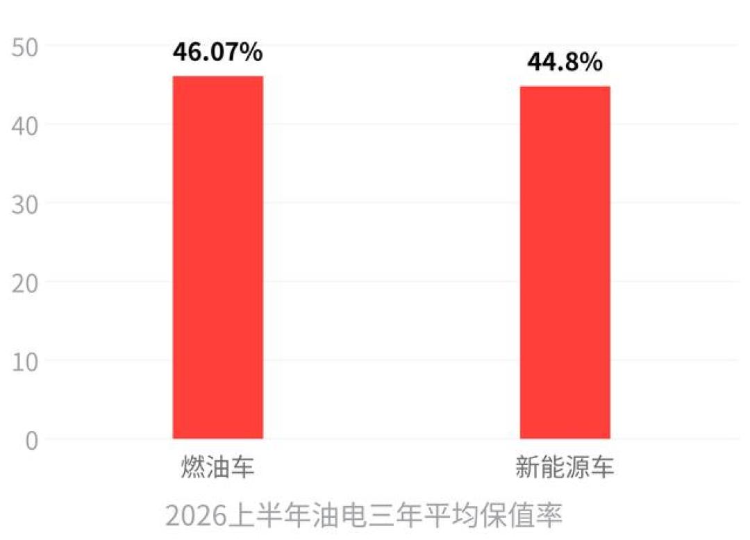 8月燃油车零售暴跌40%、销量前十清零:核完乘联会官方报告、雪佛兰「上半年仅售36辆」的退出账本和46.07%的保值率报告——金九银十抄底合资燃油车前,先算清品牌、残值、年里程这三笔账