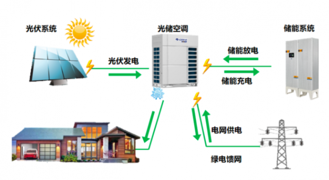 「不用电的空调」刷屏11万赞：董明珠的“明后年上市”说了整整5年，先对完时间线和家用光伏这笔账，再决定等不等