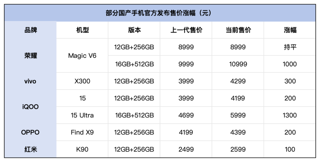 手机集体涨价200-1000元却换来