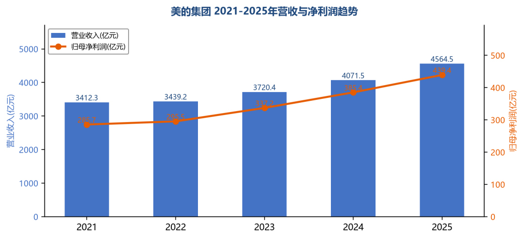 吃股息,选格力还是美的?对完两份半年报:一个股息率7.6%,一个回购95亿,账完全往两个方向算