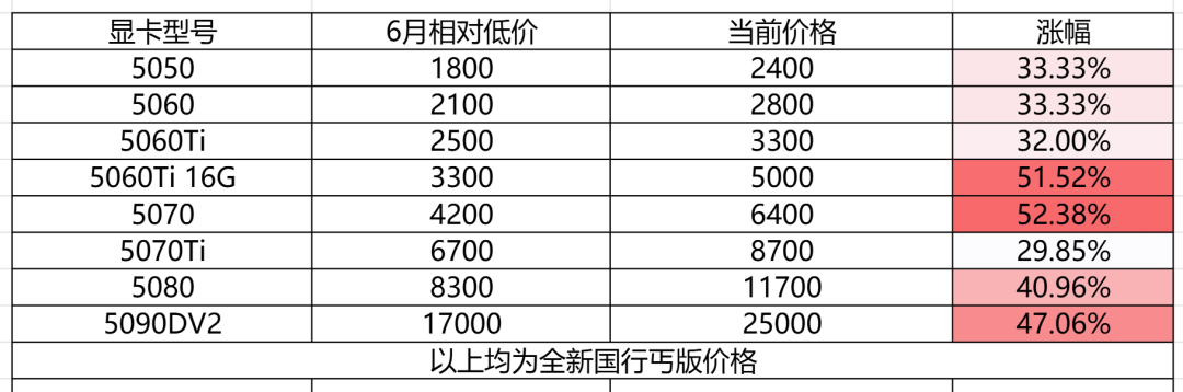 是人是鬼都在涨,唯有CPU默默降:9800X3D从首发3699跌到折算21xx,赌“AMD降价反击”之前,先对完这三道账