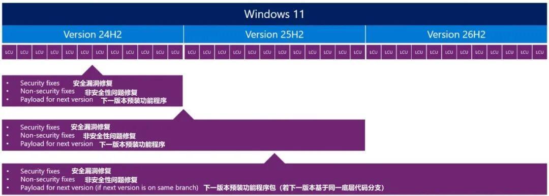 Win11 26H2 这周落地：年度大版本启用包只有 174KB，四类人先对号，再决定拨不拨开关