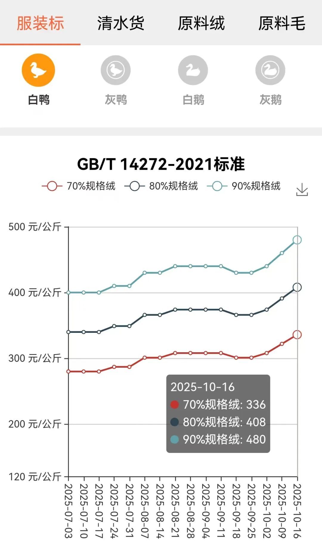 去年9月阴跌、10月一周跳涨4%：对完4份羽绒行情周报，羽绒服等不等双11的答案不在绒价里