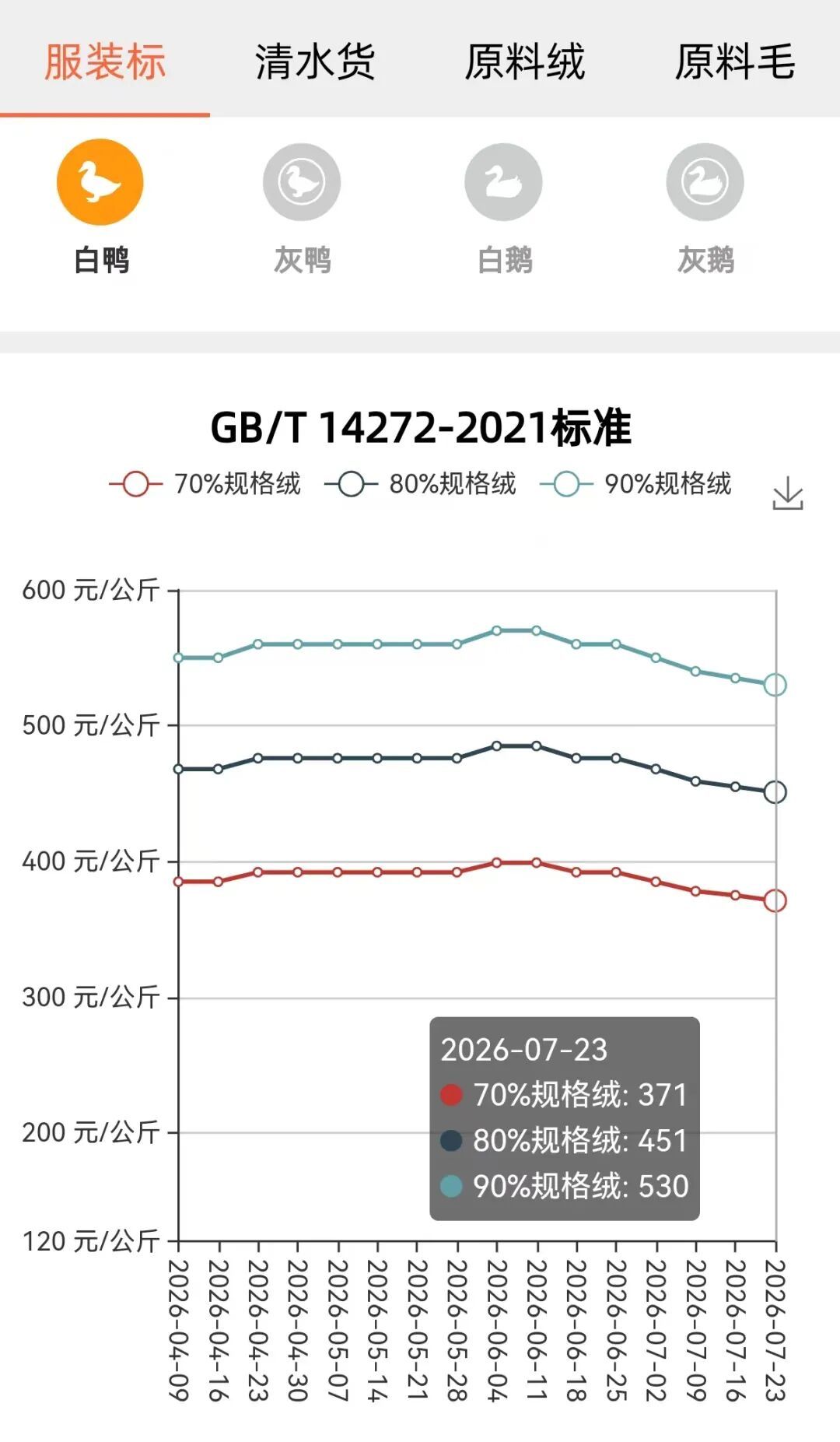 去年9月阴跌、10月一周跳涨4%：对完4份羽绒行情周报，羽绒服等不等双11的答案不在绒价里