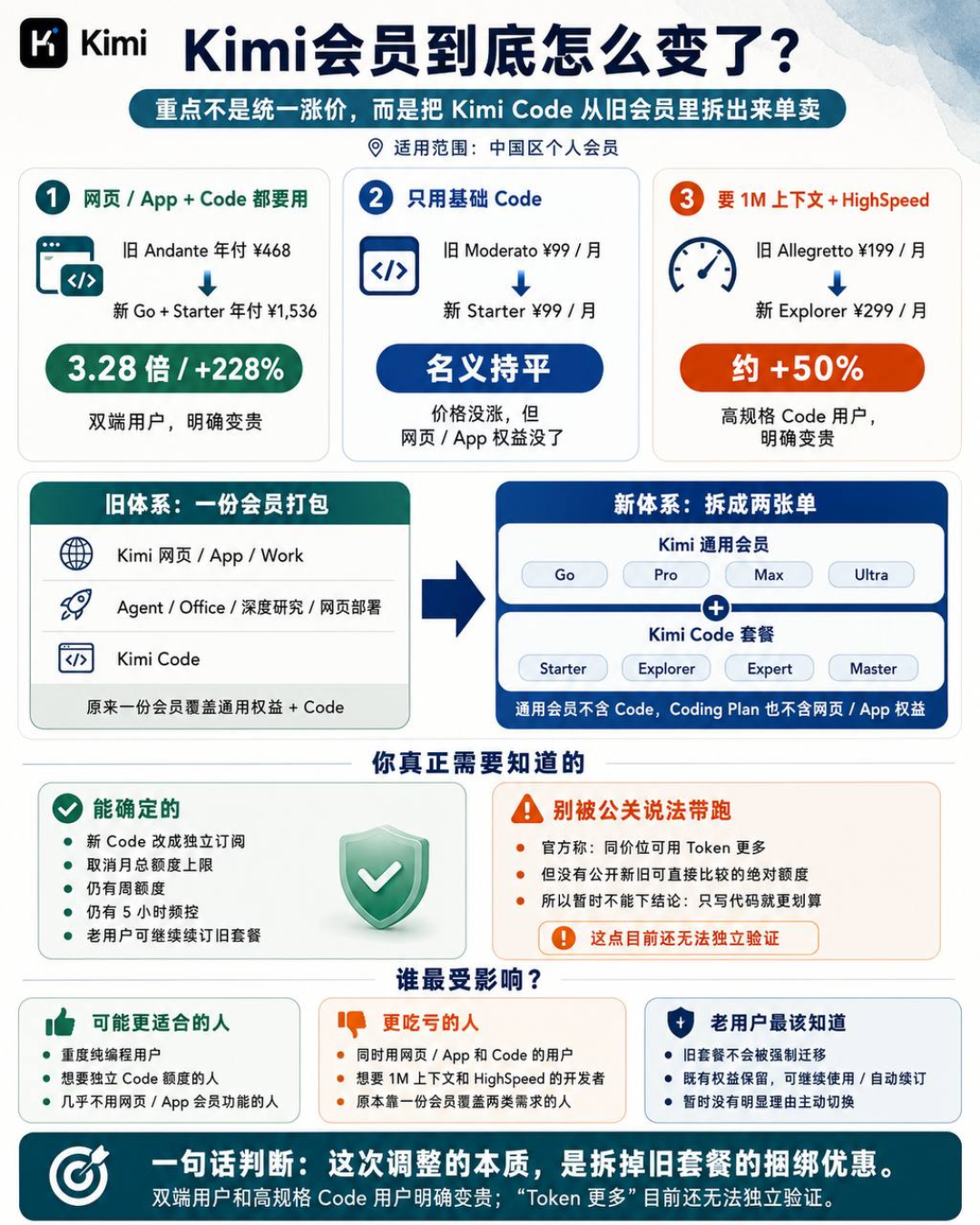 Kimi预约、GLM秒售罄、天猫开卖Token:AI会员不是掏钱就能买了——49/68/199元档开通之前,先把三本账算清