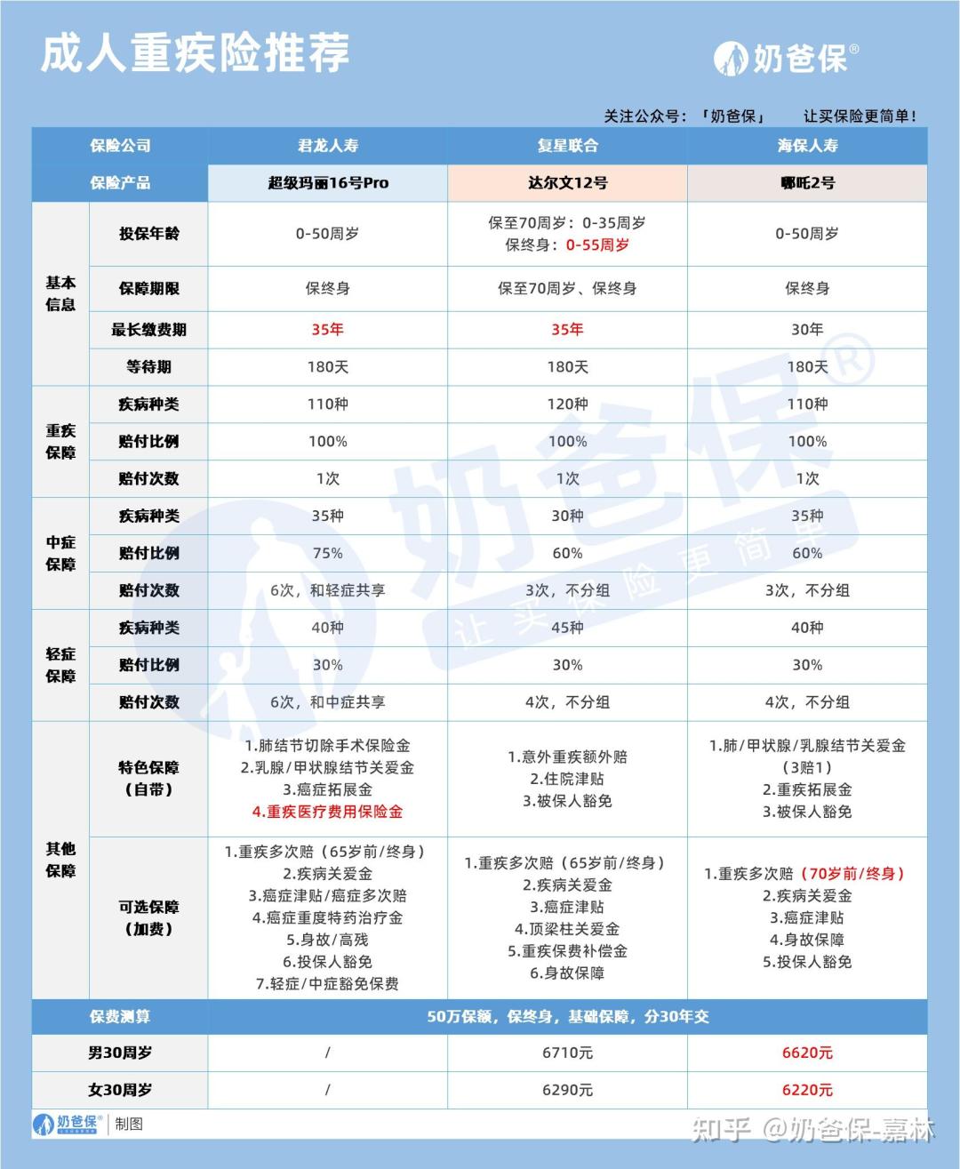 重疾险涨了两成的2026：