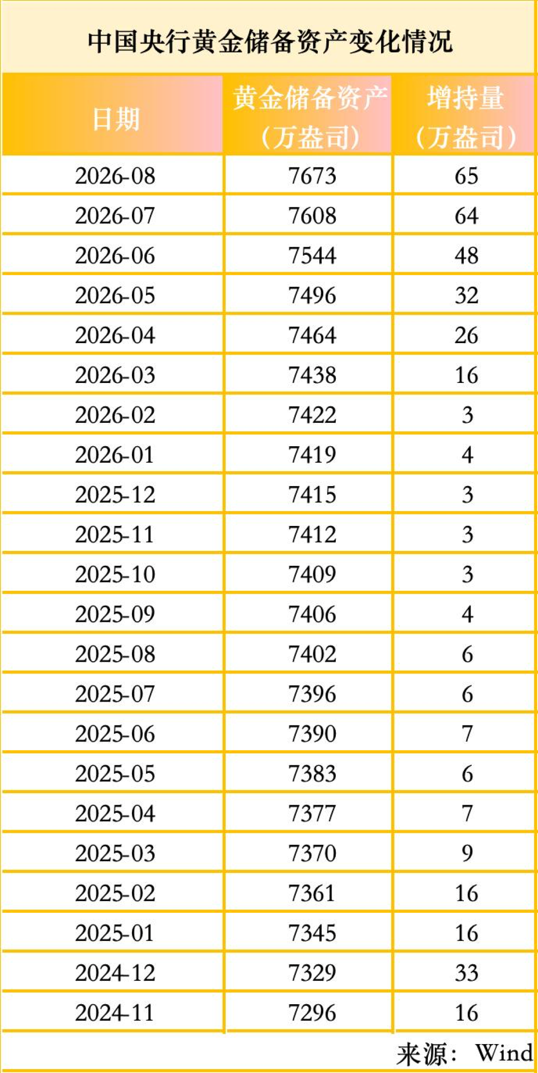 8月单月买金20吨创3年新高:金价涨得最猛的两个月,恰恰是央行买得最多的,“跟着央妈抄底”得换个读法