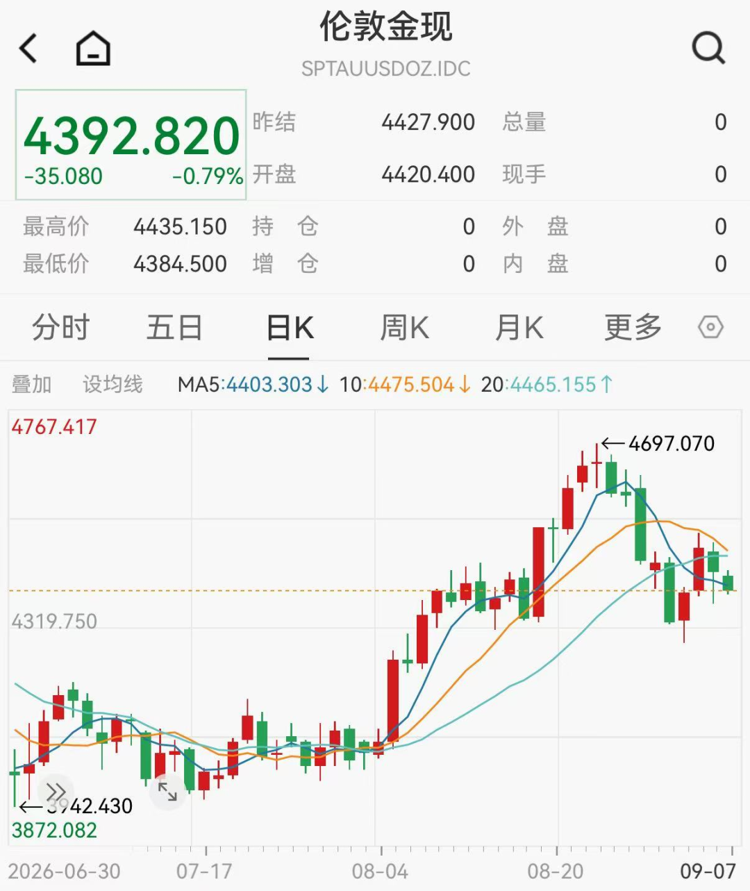 8月单月买金20吨创3年新高:金价涨得最猛的两个月,恰恰是央行买得最多的,“跟着央妈抄底”得换个读法