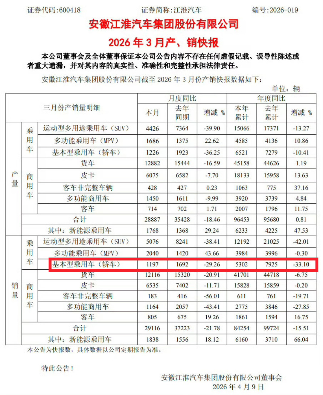 9月9日晚8月快报出炉：江淮销量降16.83%，轿车、新能源、尊界是三笔不同的账，股价其实早就抢跑定价了