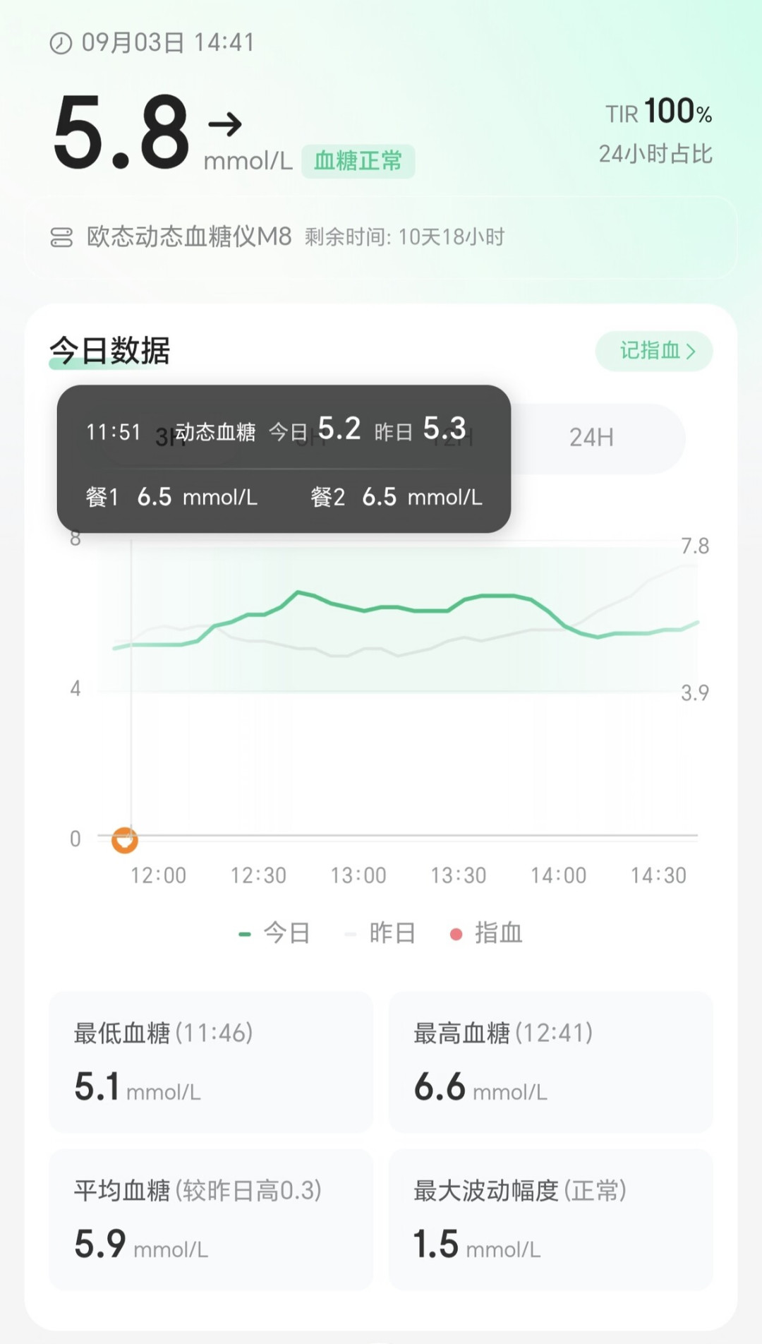 同样是外卖,一份峰值6.6、一份冲到14.3:26岁外卖姑娘进ICU刷屏后,先别急着戒外卖