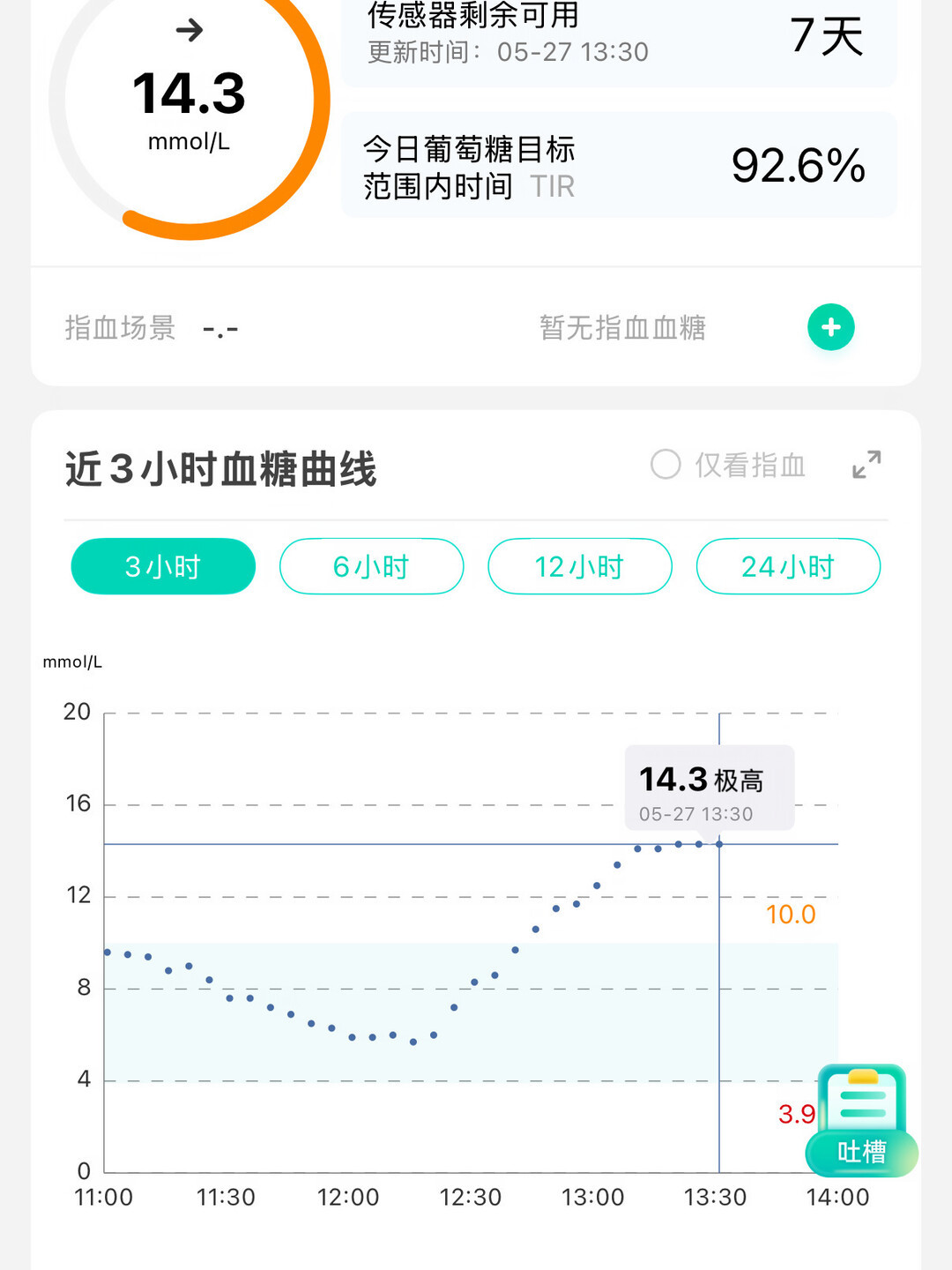 同样是外卖,一份峰值6.6、一份冲到14.3:26岁外卖姑娘进ICU刷屏后,先别急着戒外卖