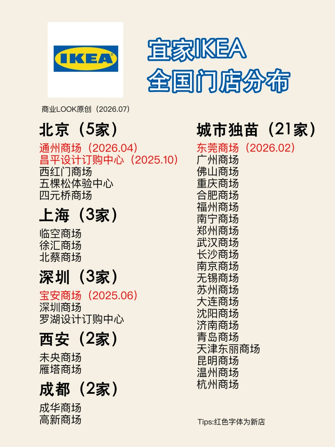 无锡蓝盒子缩进荟聚、9月下旬开业：我把宜家中国这一年关大店、开小店、卖楼盘的账对完了——谁吃亏、谁有的等、谁该警惕