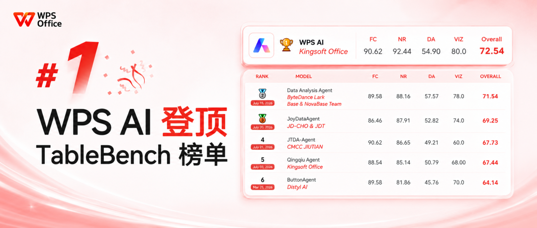 飞书96.5%、WPS73.46%,两个