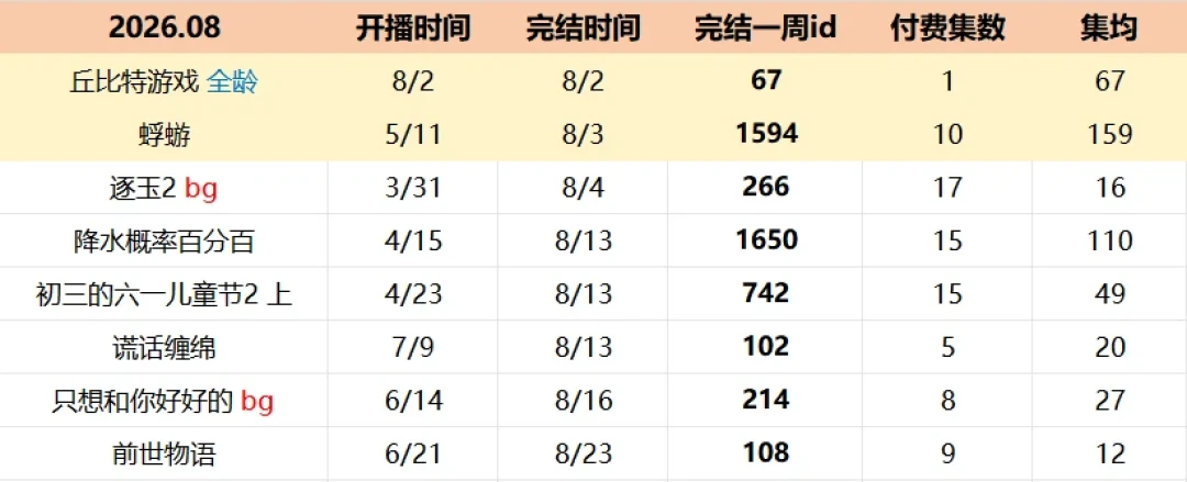 《蜉蝣》完结:全一季16集299钻石,掏钻石买断前先算清这三笔账