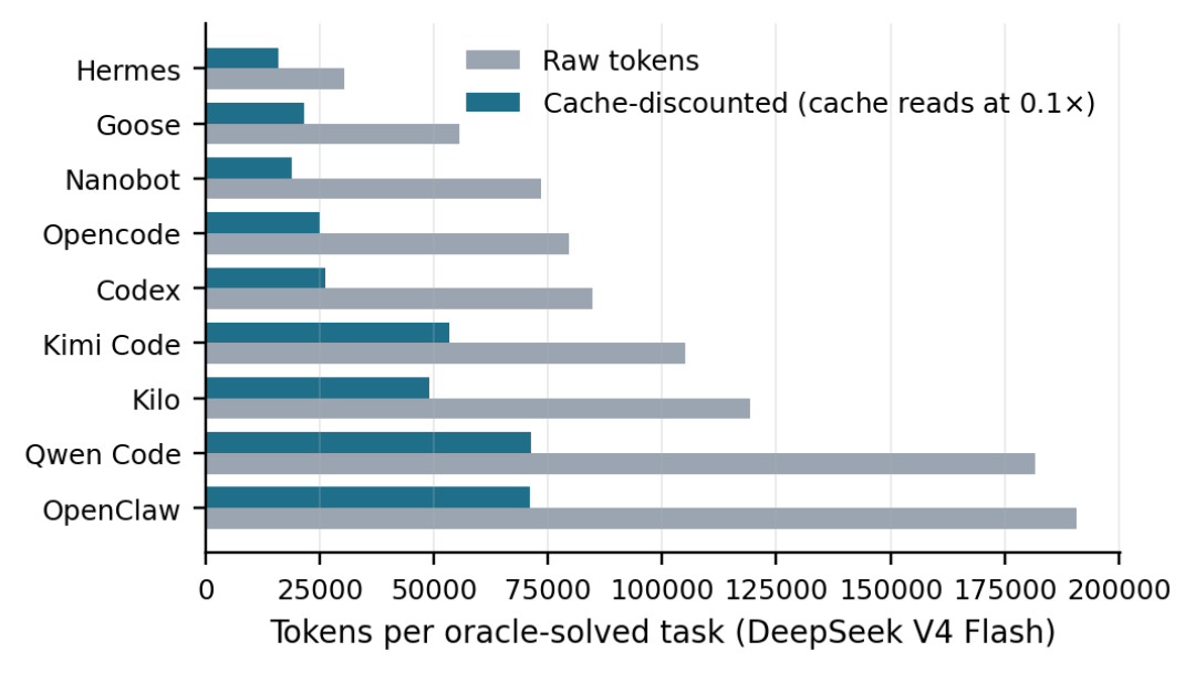 同一个模型，Token消耗差出70倍：三项基准实锤，AI编程贵的从来不是模型，是你看不见的那副脚手架