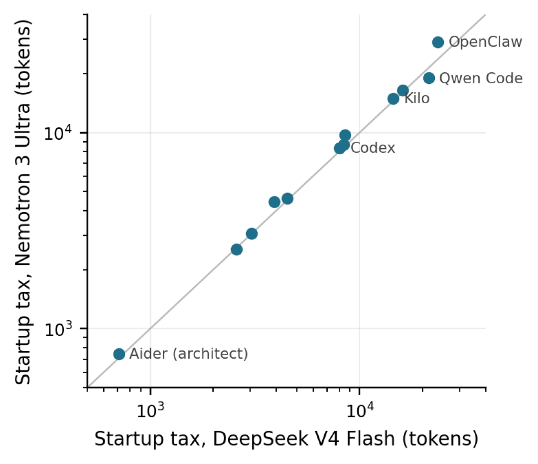 同一个模型，Token消耗差出70倍：三项基准实锤，AI编程贵的从来不是模型，是你看不见的那副脚手架