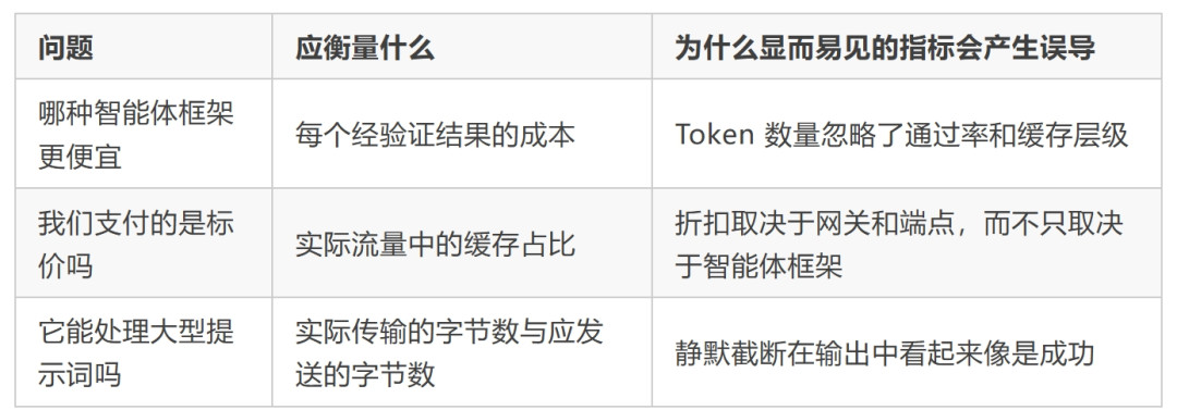 同一个模型，Token消耗差出70倍：三项基准实锤，AI编程贵的从来不是模型，是你看不见的那副脚手架