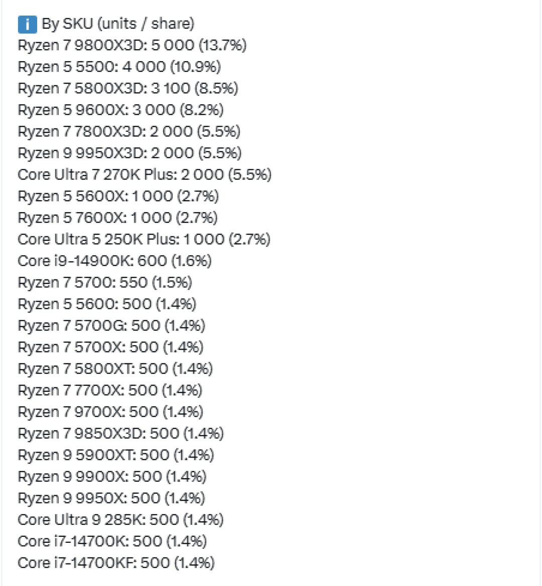 单月狂卖7800颗!英特尔桌面CPU份额重回21%:酷睿Ultra销量翻倍