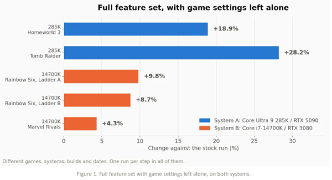 一键让Intel PC游戏帧率狂飙60%！Hypertune正式发布：月费仅67元