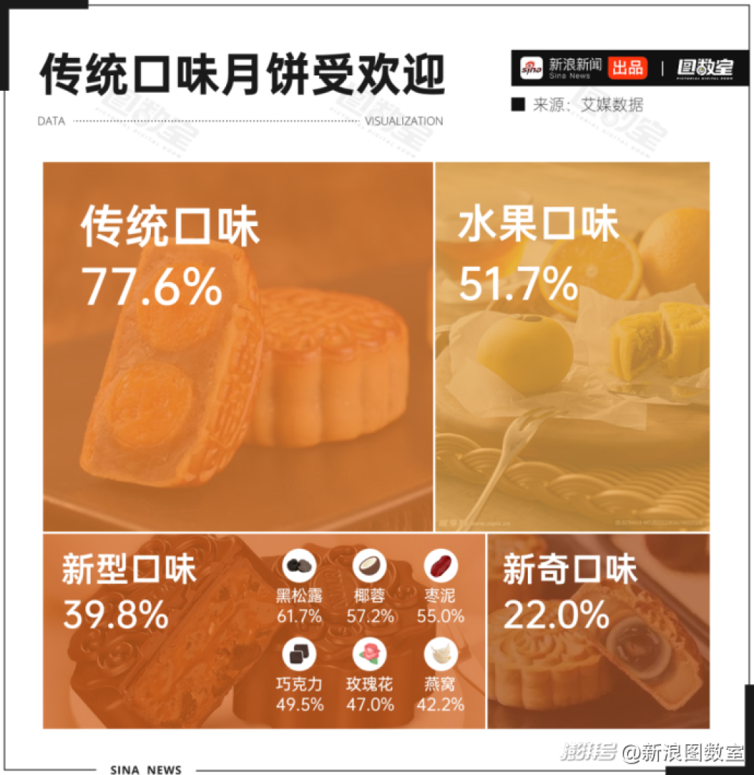 连续6年拿下全球销冠!月饼越卷越“新”,广州酒家凭什么还能守住经典?