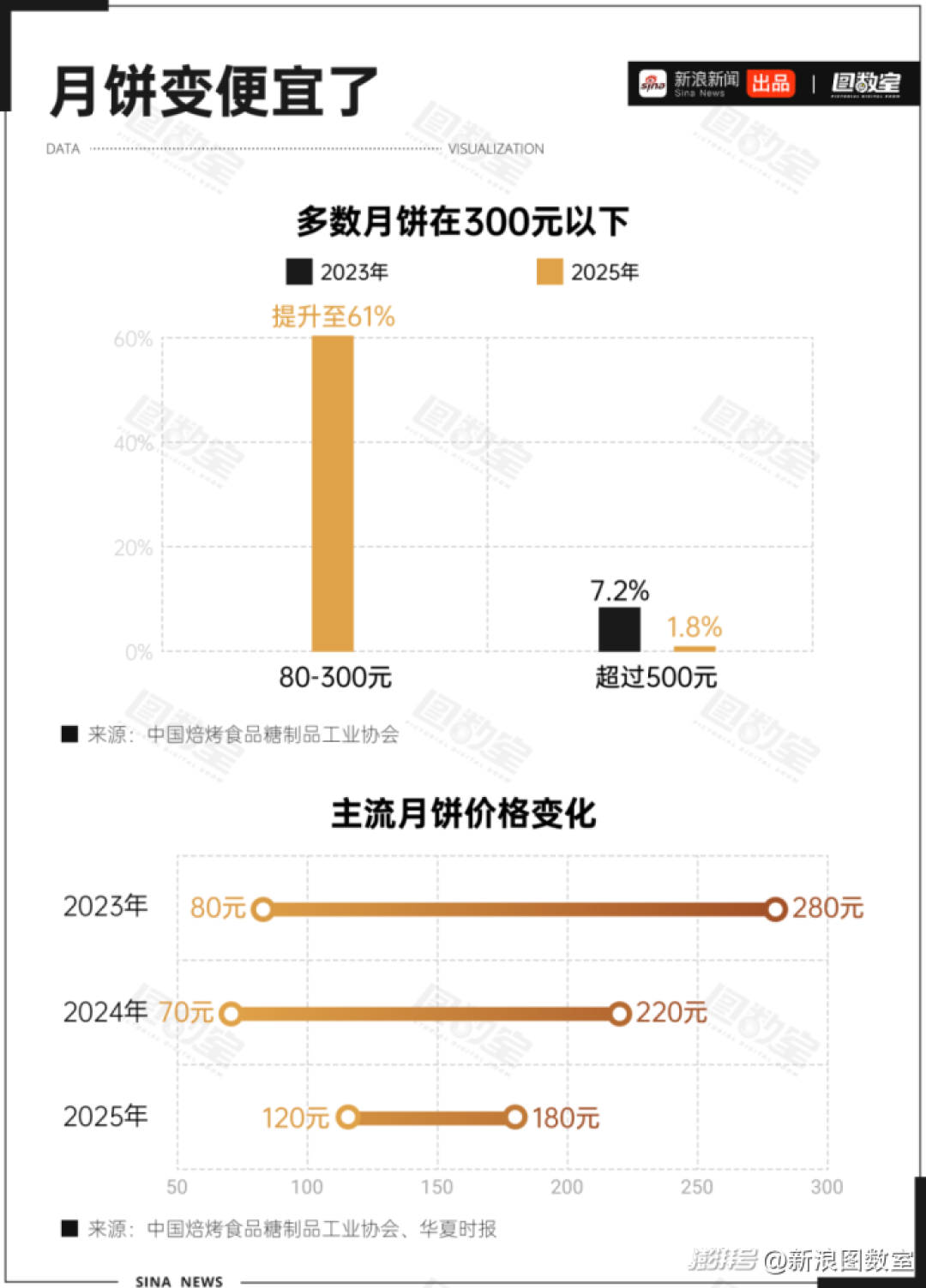连续6年拿下全球销冠!月饼越卷越“新”,广州酒家凭什么还能守住经典?