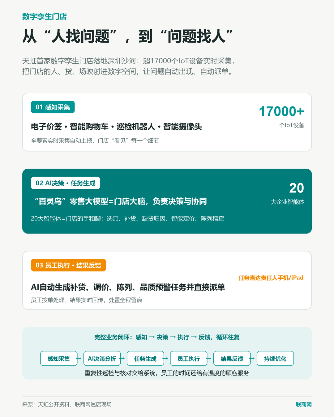 探访天虹首家数字孪生门店,逛超市能被AI“读懂”?