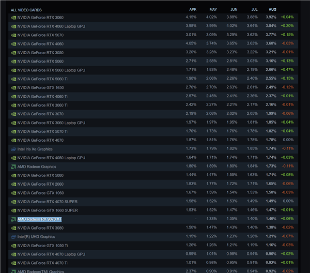 A卡新王加冕!RX 9070 XT登顶Steam成AMD最火独显:份额反超RTX 3080