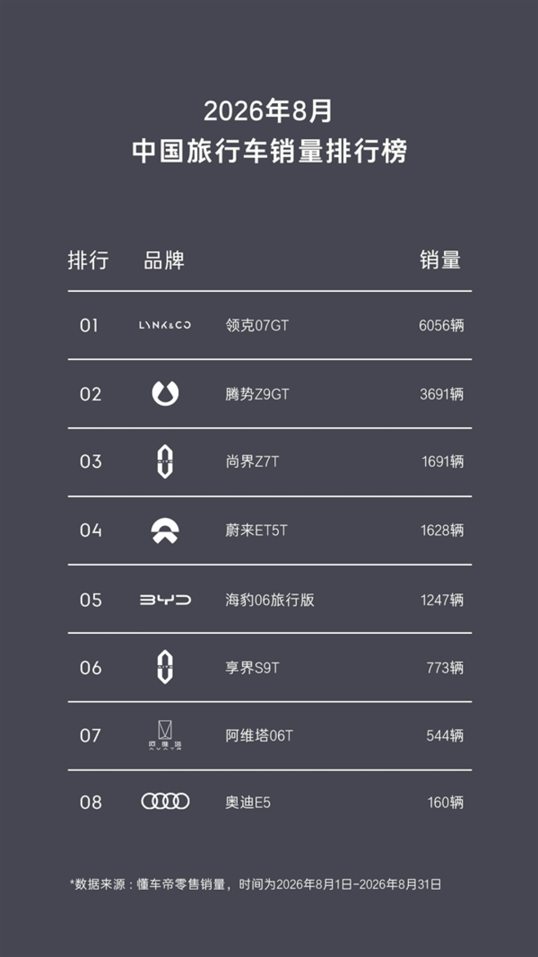 领克07GT成8月份中国旅行车销冠:市占率33.33%