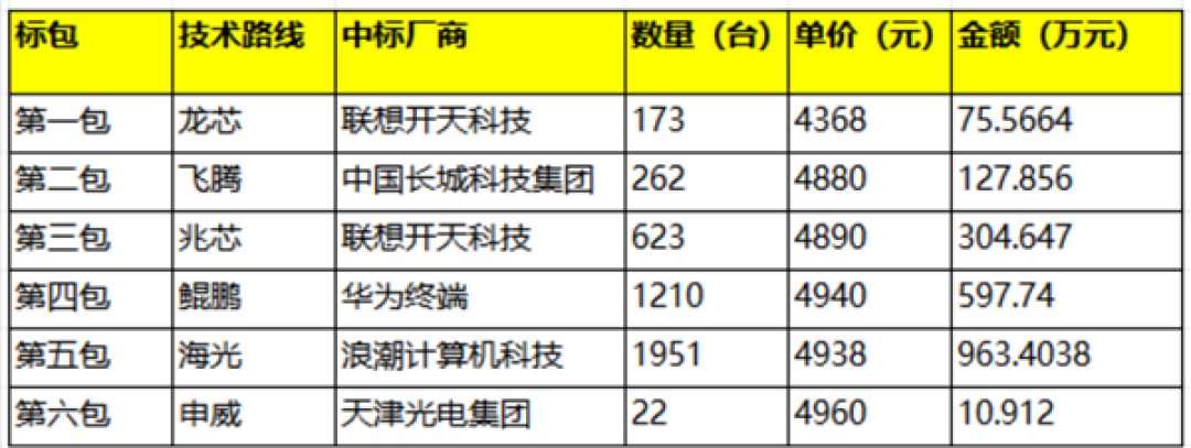 央采大单被海光承包了!46%份额碾压全场:浪潮963万登顶、华为第二