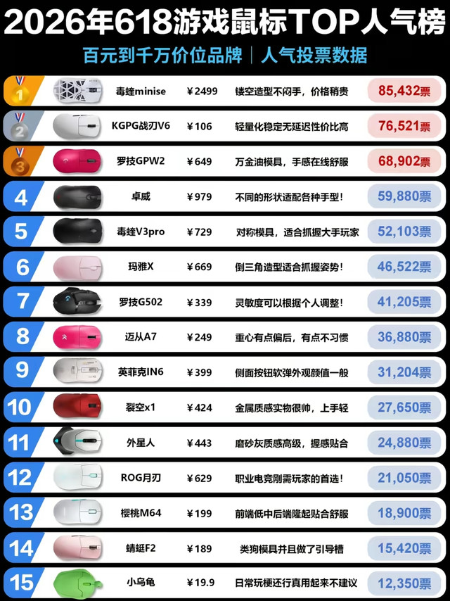 618游戏鼠标人气榜🔥争议拉满！贵的未必香