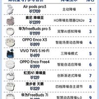 2026哪款蓝牙耳机的降噪最好？