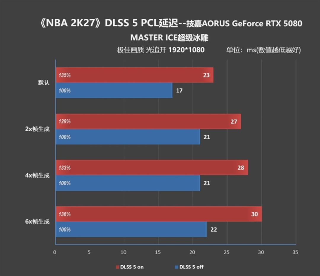 技嘉AORUS RTX 5080 MASTER ICE超级冰雕挑战《NBA 2K27》：DLSS 5重构4K真实光影