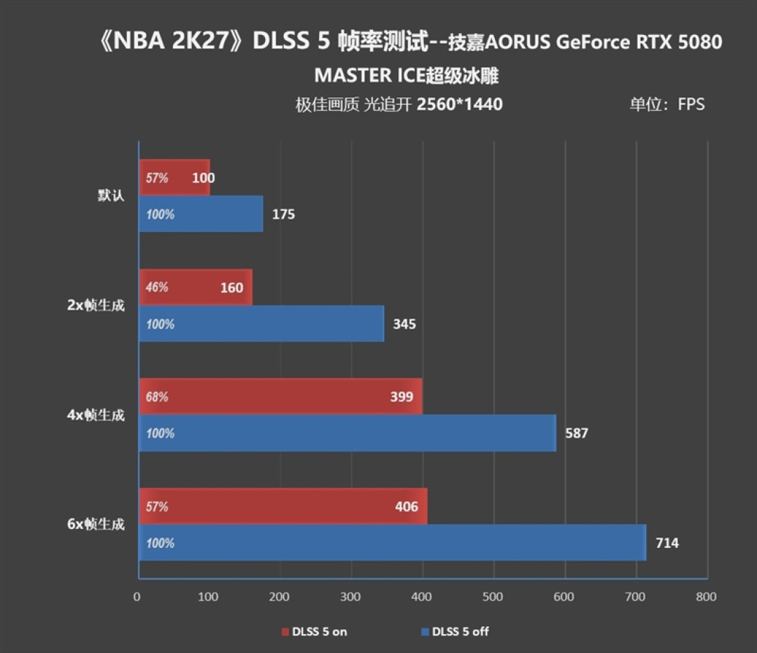 技嘉AORUS RTX 5080 MASTER ICE超级冰雕挑战《NBA 2K27》：DLSS 5重构4K真实光影