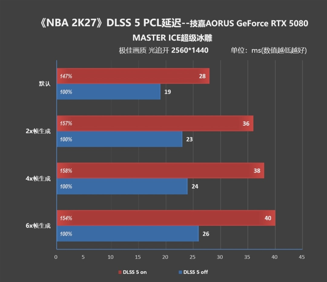 技嘉AORUS RTX 5080 MASTER ICE超级冰雕挑战《NBA 2K27》：DLSS 5重构4K真实光影