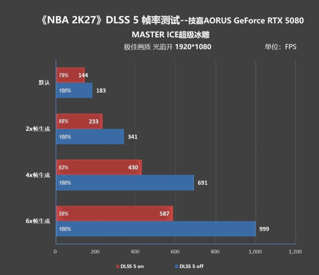 技嘉AORUS RTX 5080 MASTER ICE超级冰雕挑战《NBA 2K27》：DLSS 5重构4K真实光影